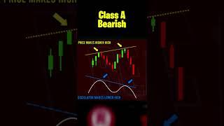 Classic Divergence Explained - Technical Analysis - Trading