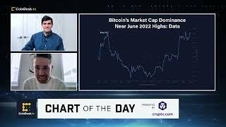 Bitcoin's Market Cap Dominance Near June 2022 Highs: Data