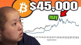 Bitcoin Set to Reach $45,000 By May...And MUCH Higher EOY